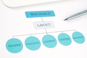 Diagramm zur Website-Struktur: Layout-Elemente wie Header, Navigation, Content, Footer und Whitespace
