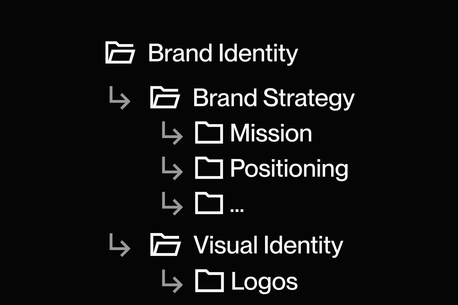 Diagramm zur Markenstruktur mit Brand Strategy, Visual Identity, Logos und Farbwelt