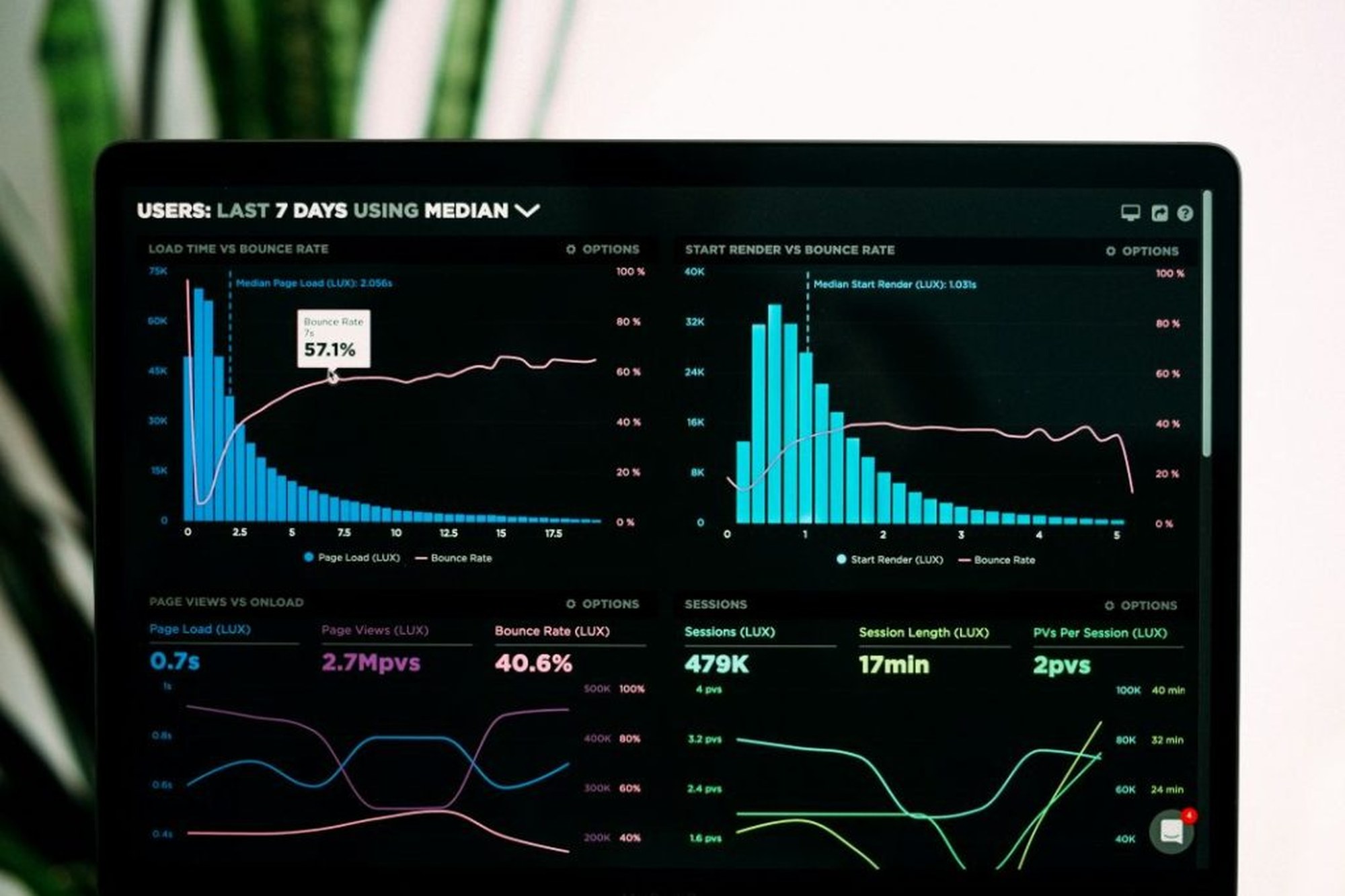 Dunkles Analytics-Dashboard mit Nutzerzahlen, Ladezeit und Absprungrate